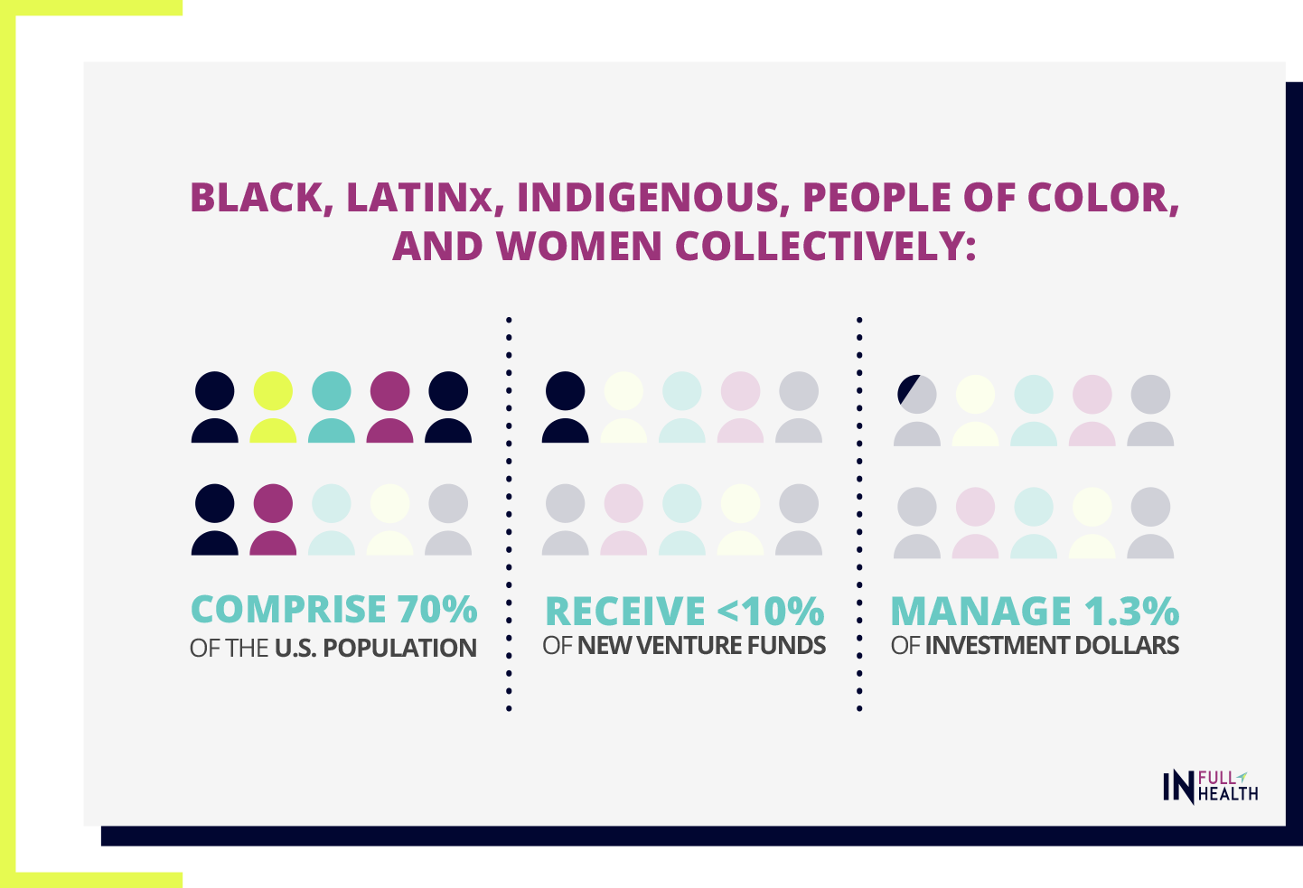 Black, Latinx, Indigenous, people of color, and women comprise 70% of the population but are underrepresented in venture and money management.