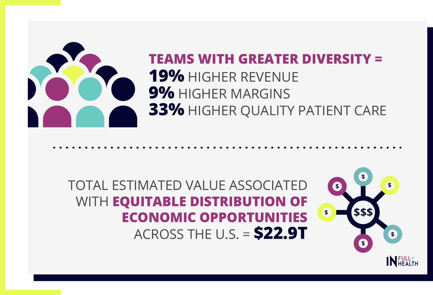 Teams with greater diversity equal 19% higher revenue, 9% higher margins, and 33% higher quality patient care. Total estimated value associated with equitable distribution of economic opportunities across the U.S. equals $22.9T.